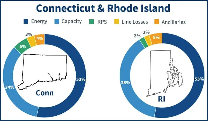 Pie charts showing the ISO New England electricity supply price components in Connecticut and Rhode Island