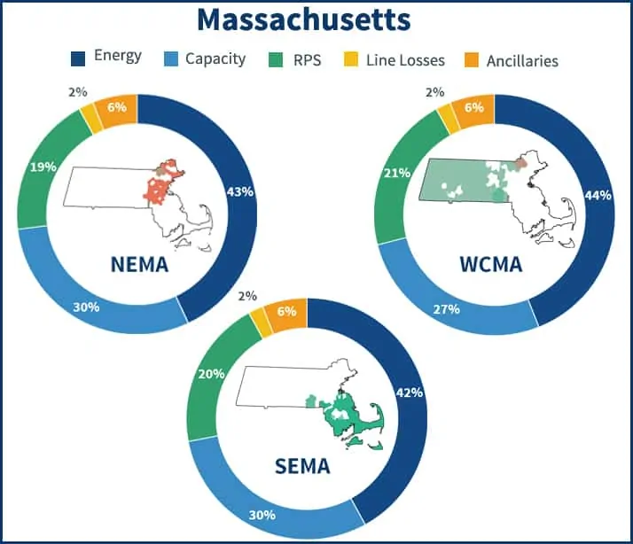 Pie charts showing the ISO New England electricity supply price components in Massachuett's NEMA, SEMA and WCMA zones