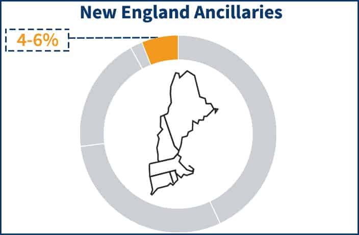  Pie chart showing the portion of the New England electricity supply price that the Ancillaries component occupies