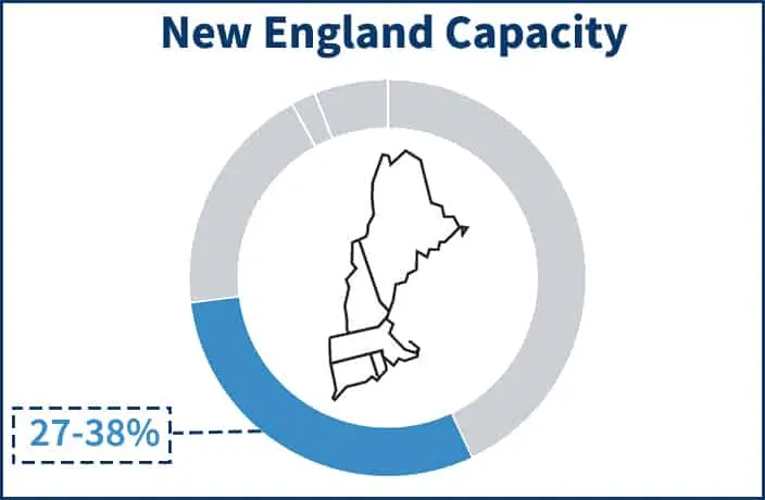  Pie chart showing the portion of the ISO New England electricity supply price that the Capacity component occupies