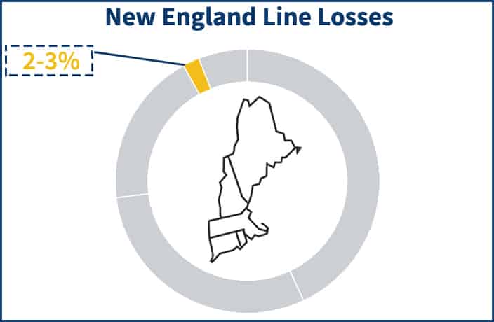  Pie chart showing the portion of the New England electricity supply price that the Line Losses component occupies