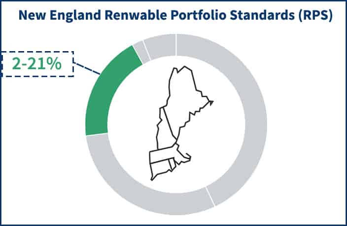  Pie chart showing the portion of the ISO New England electricity supply price that the RPS component occupies