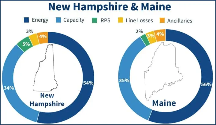 Pie charts showing the ISO New England electricity price components in Maine and New Hampshire