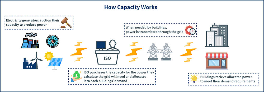 A description of how capacity is purchased and used in buildings