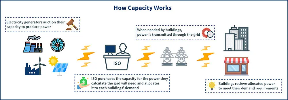 A description of how capacity is purchased and used in buildings