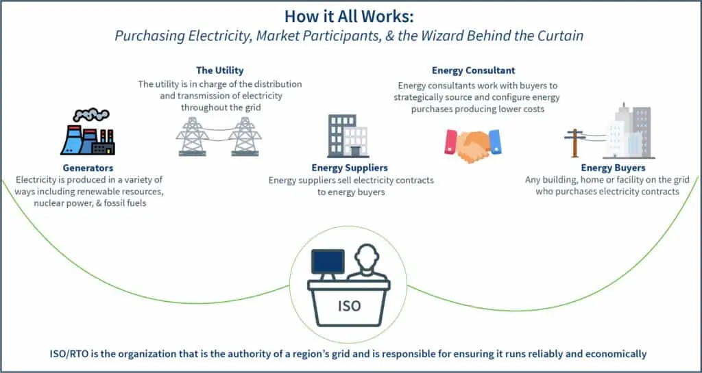 Diagram that depicts the components of the electricity grid, market participants, their roles in delivering reliable electricity, and the responsibilities of the ISO