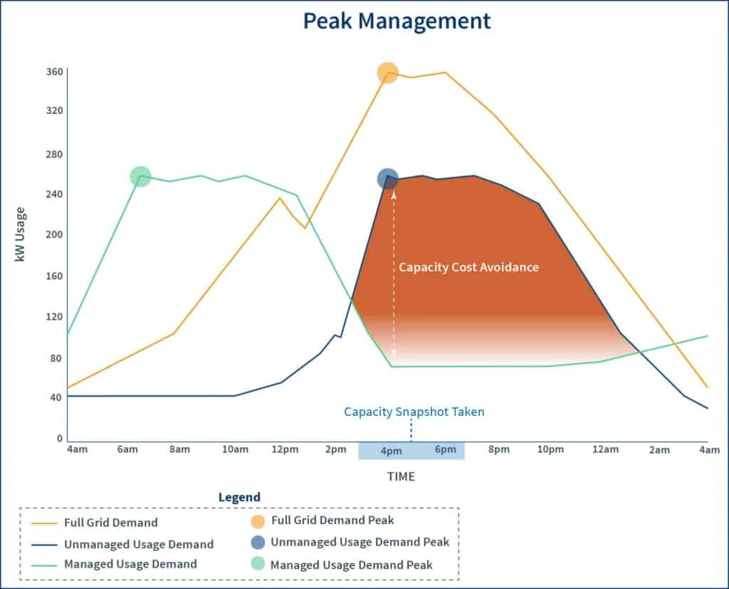 A graph showing full grid demand peak, unmanaged demand peak and managed demand peak and the results peak load management can have on demand and capacity costs