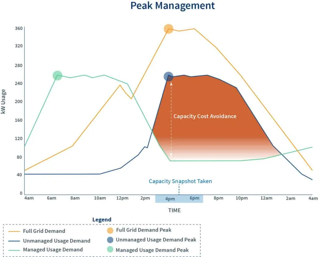 Graph describing peak load management