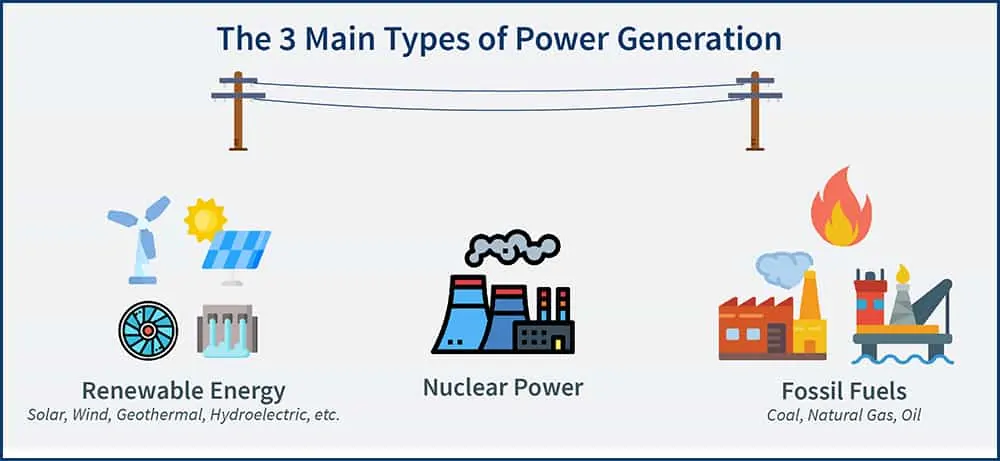 A depiction of the 3 main types of power generation in the US