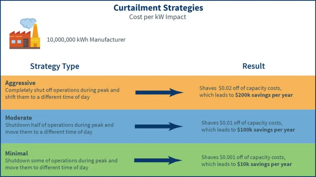 Different levels of curtailment activities and their realized savings