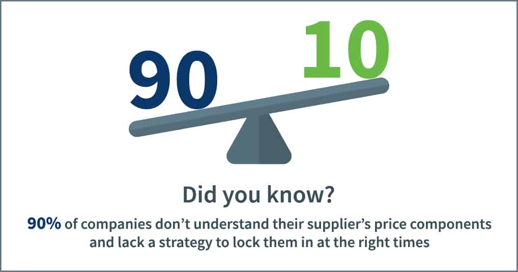 Statistic stating that 90% of companies don't understand the components of their supplier's price components and lack a strategy to lock them in at the right times