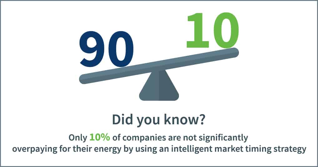 Statistic stating that 10% of companies are not significantly overpaying for their energy by using an intelligent market timing strategy