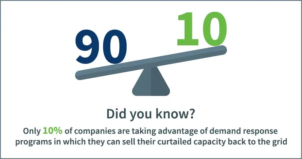 Statistic stating that only 10% of companies are taking advantage of demand response programs in which they can sell their curtailed capacity back to the grid