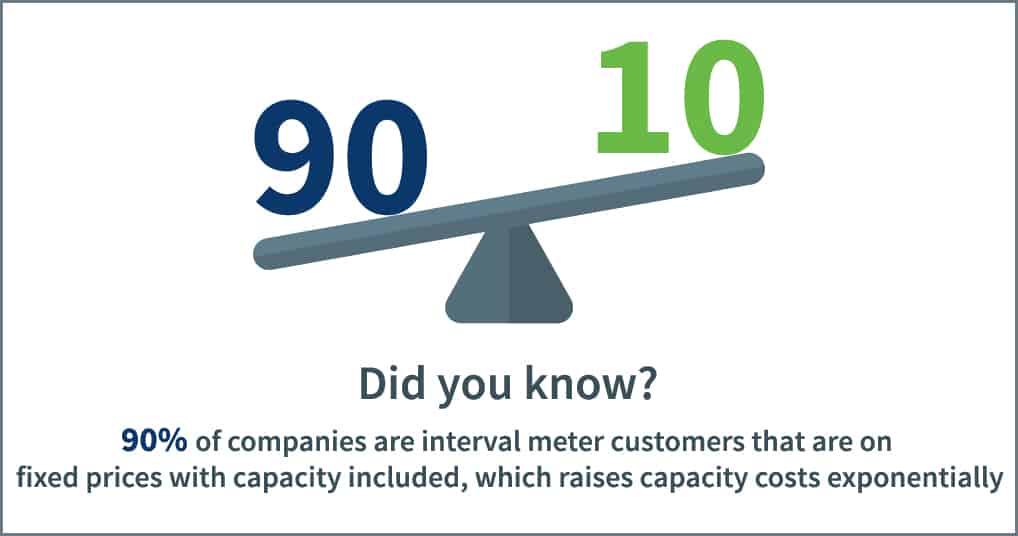 Statistic stating that 90% of companies are interval meter customers that are on fixed prices with capacity included, which raises capacity costs exponentially