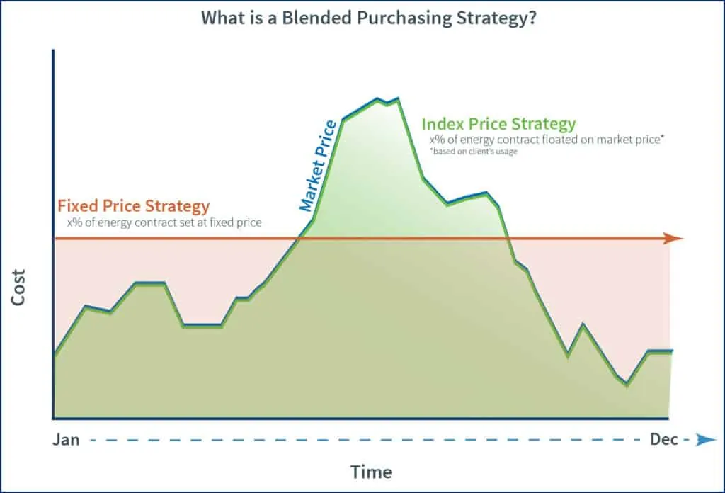 Graph that explains what blended pricing strategy for natural gas and electricity plans