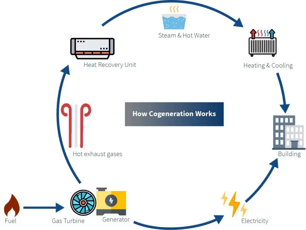 A diagram showing how cogeneration works to provide electricity to buildings