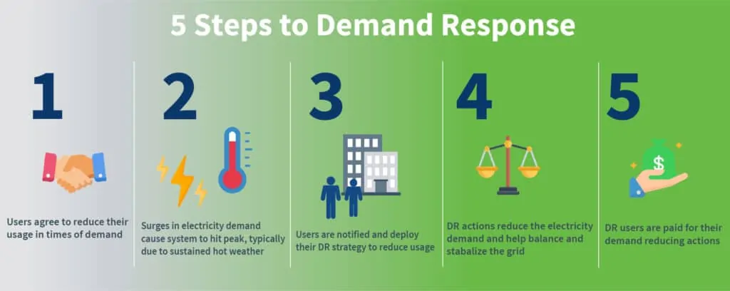 The 5 step process to implementing a Demand Response program and how it is one of the many ways to conserve energy