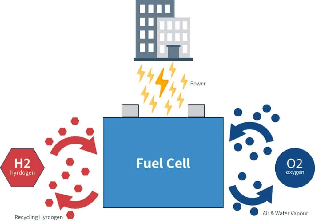 A diagram of how a batter fuel cell generates electricity