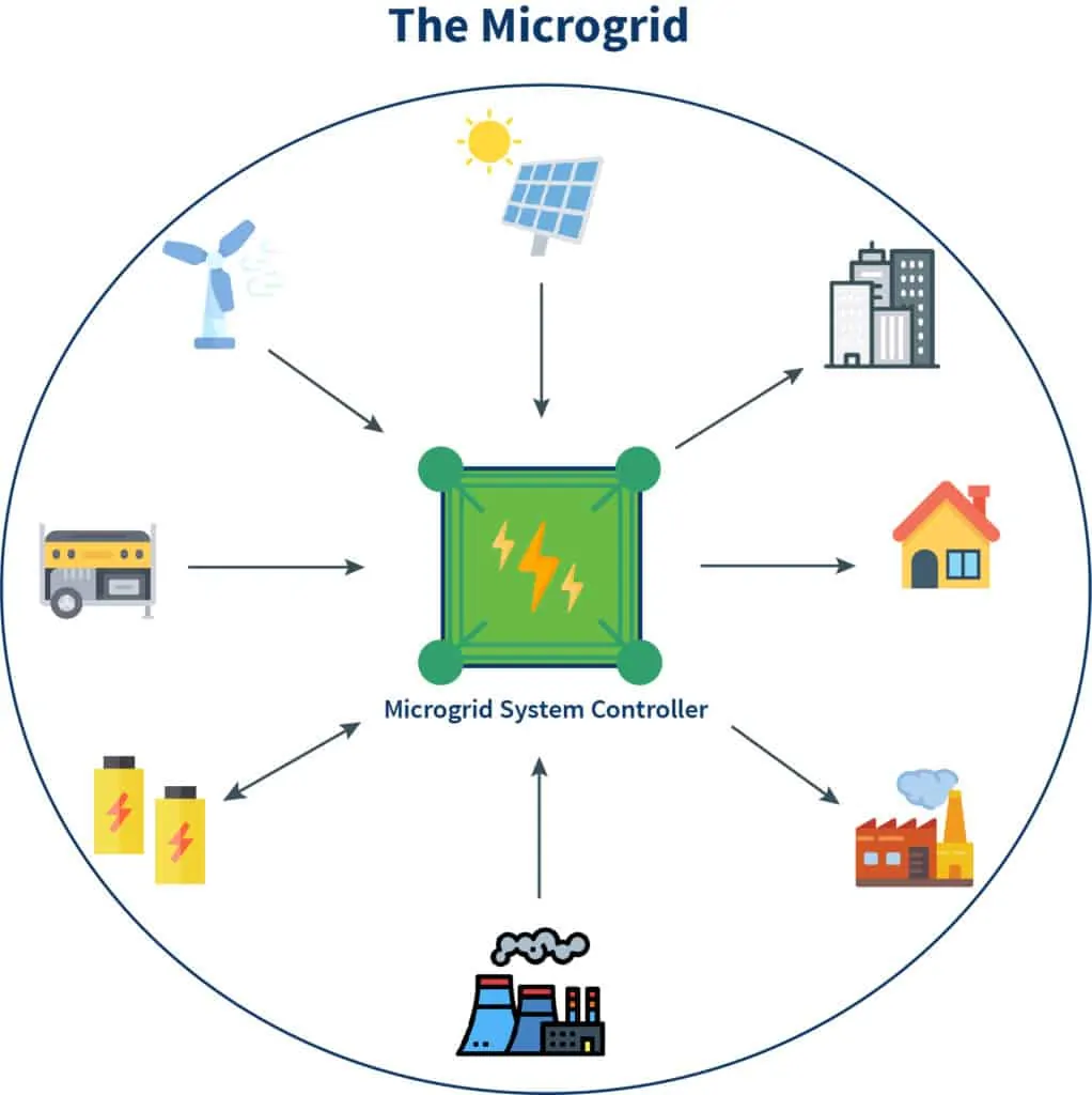 A diagram of a microgrid depicting how it works and powers a geographical area