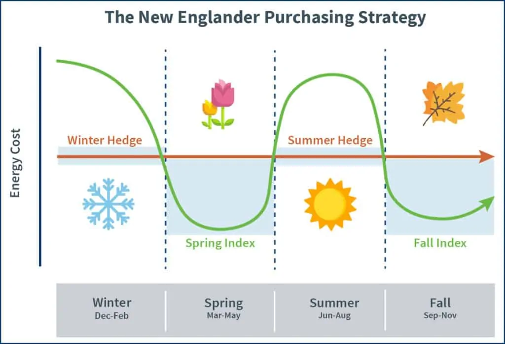 A depiction of a blended pricing strategy used for New England clients' natural gas and electricity plans
