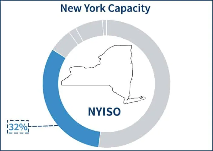 Pie chart showing the portion of the New York electricity supply price that the capacity component occupies