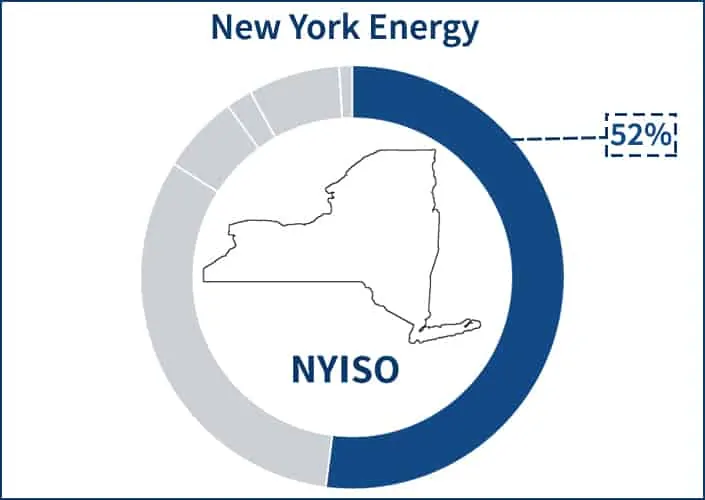 Pie chart showing the portion of the New York electricity supply price that the energy component occupies