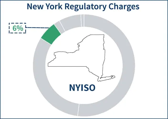 Pie chart showing the portion of the New York electricity supply price that the Regulatory Charges component occupies