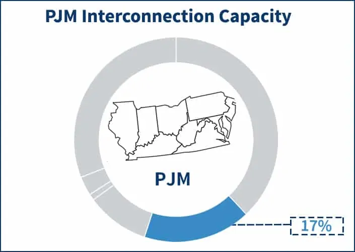 Pie chart showing the portion that the capacity component occupies of the PJM electricity supply price