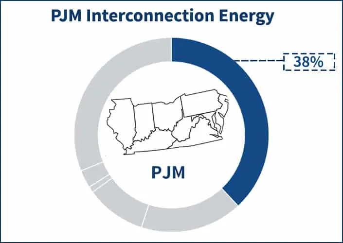 Pie chart showing the portion the energy supply price component occupies of the PJM electricity supply price