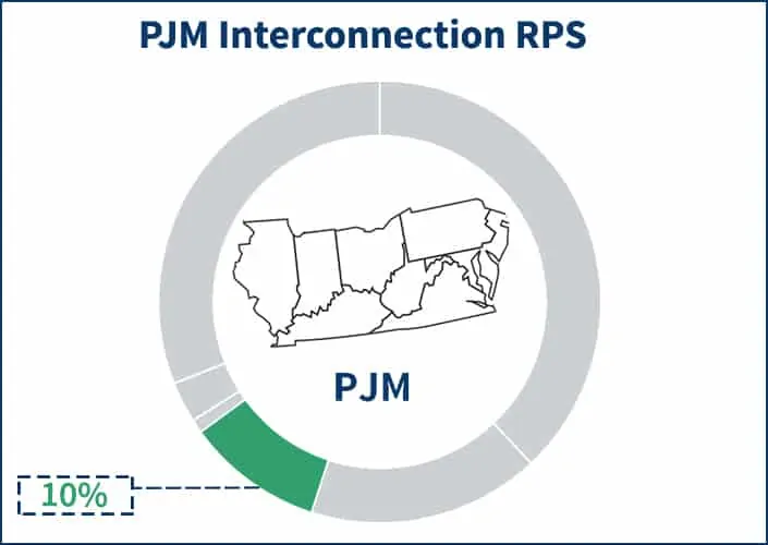 Pie chart showing the portion of the PJM electricity supply price that RPS occupies
