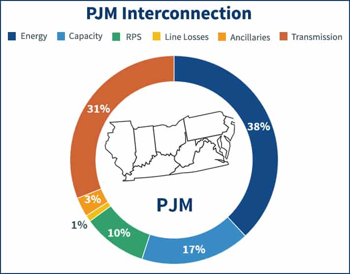 A piechart breaking down the components of electricity supply price in the PJM Interconnection region 