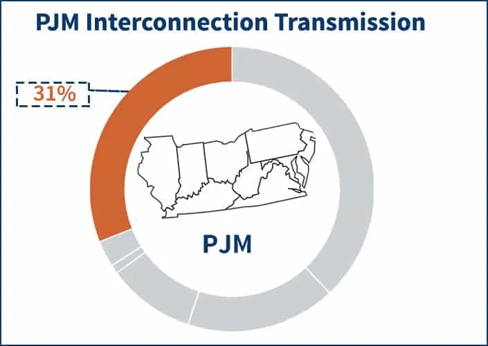 Pie chart showing the portion of the PJM electricity supply price that the Transmission component occupies