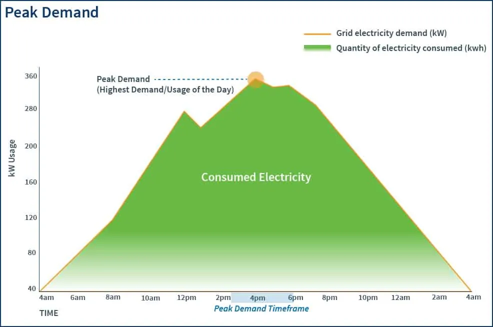 A graph showing what electricity grid peak demand is