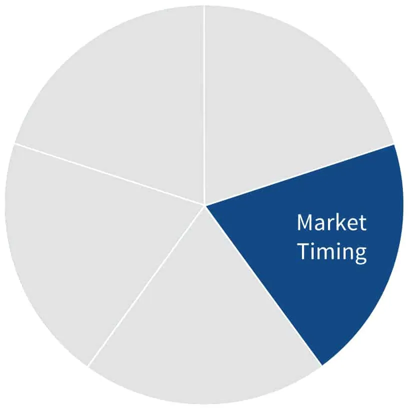 Whole Energy Health dial highlighting the Market Timing portion