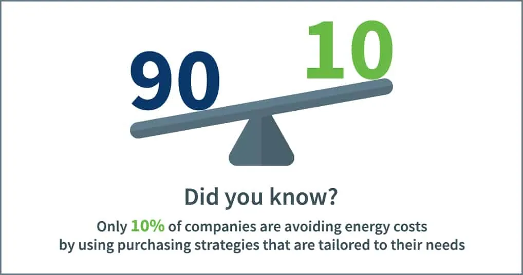 Statistic stating that only 10% of companies are avoiding energy costs by using purchasing strategies that are tailored to their business