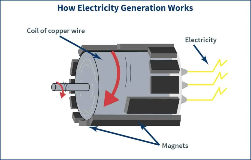 Diagram explaining how electricity is generated