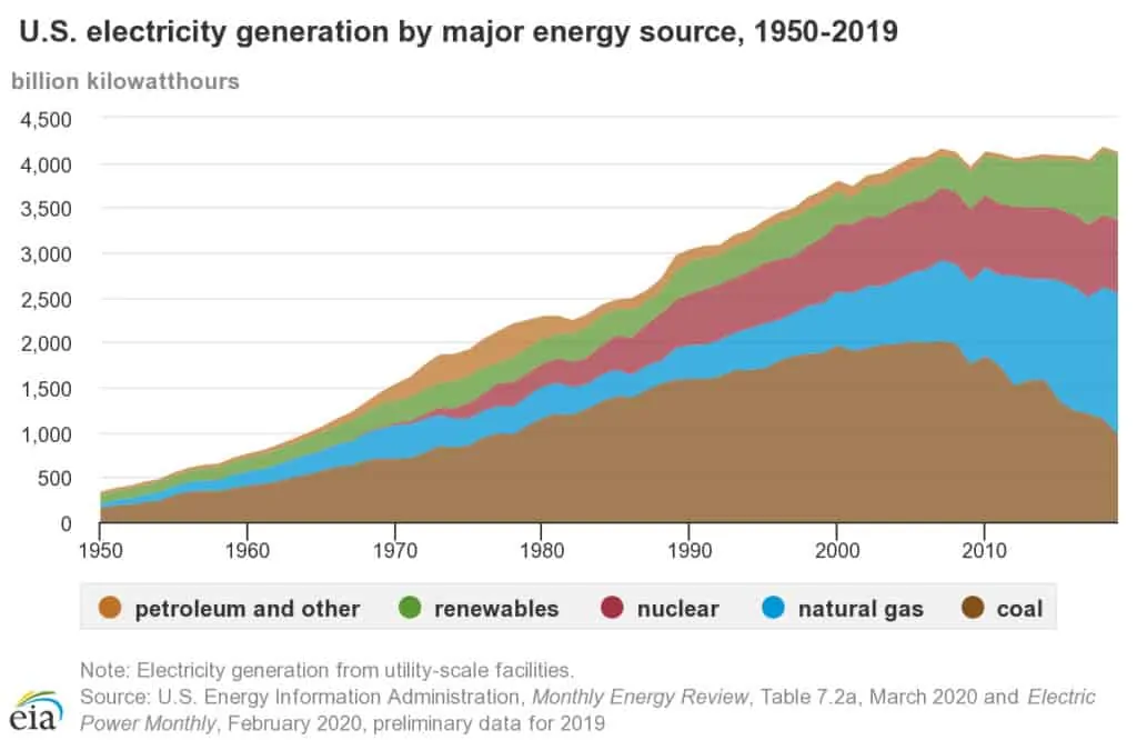 Graph showing the breakdown of energy generation by different sources