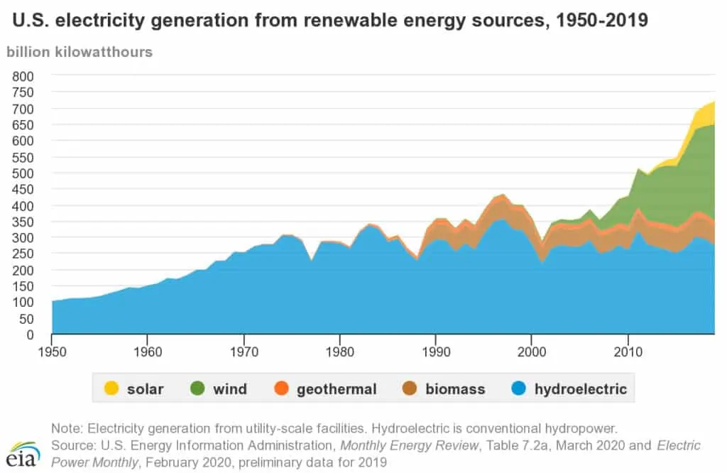 Graph showing the sources of electricity generation from renewable sources in the US from 1950 to 2019