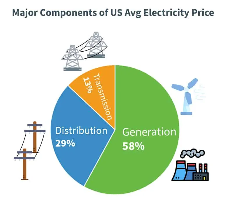 Pie graph showing the major components of an avg US electricity price