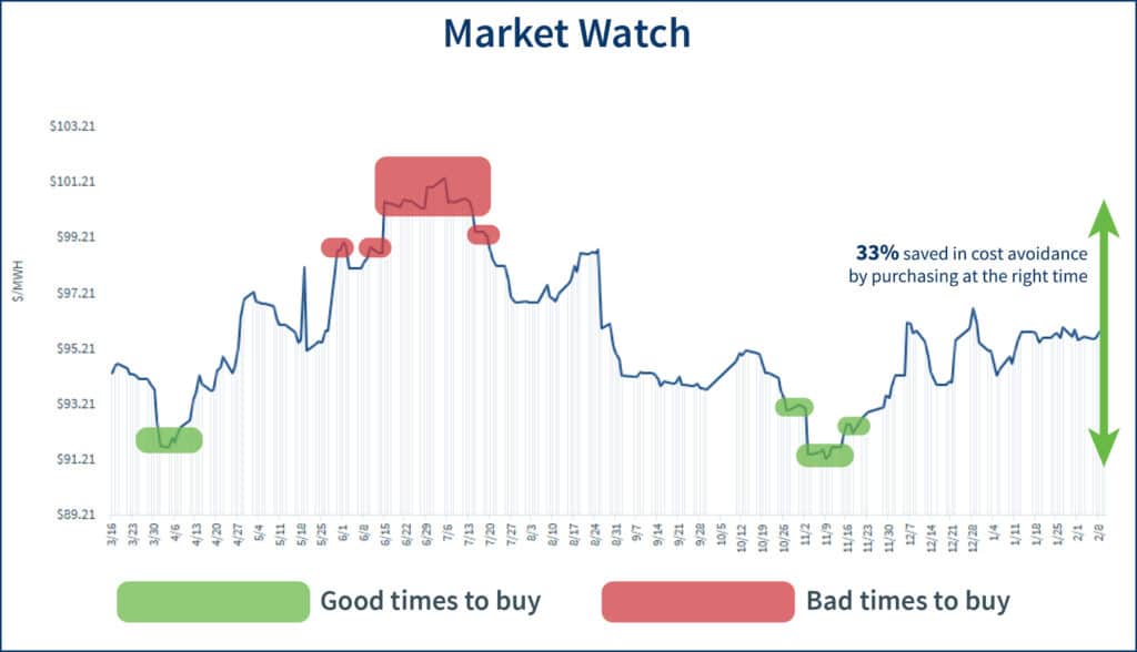 Market watch graph showing good times to purchase and bad times to purchase