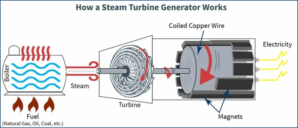 A diagram of how steam turbines generate electricity