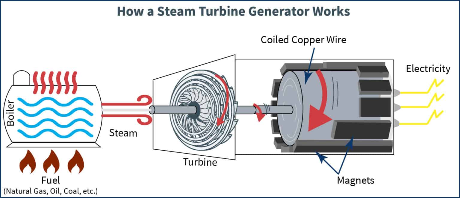 Energy 101 Electricity Generation Best Practice Energy