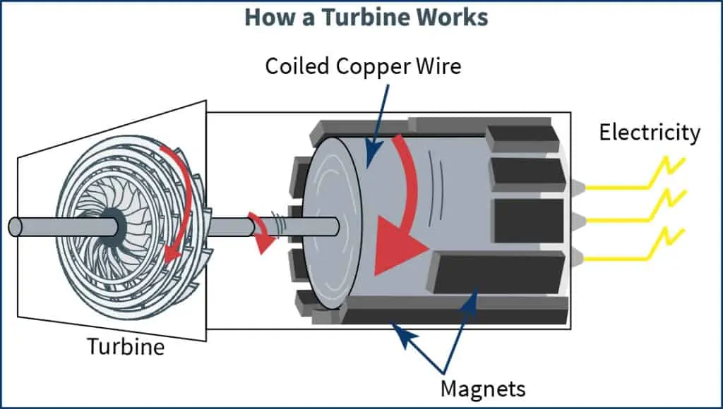 A diagram that shows how turbines generate electricity