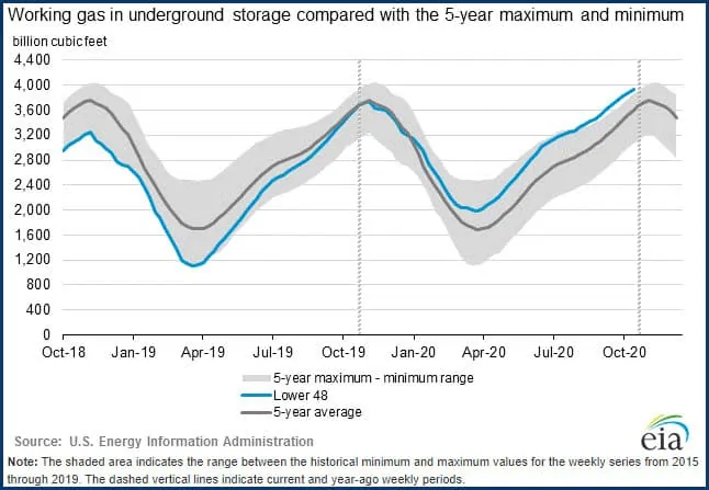 EIA Natural Gas Storage Report from 10-23-2020