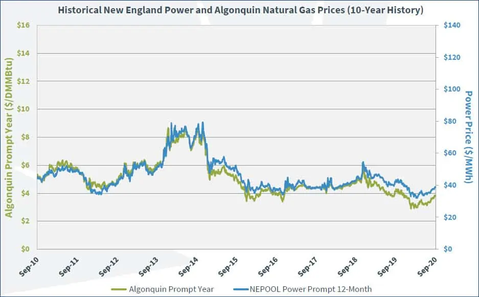 Graph showing how electricity and natural gas price are aligned in New England