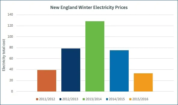 Graph showing how winter electricity prices in New England from 2012 to 2016