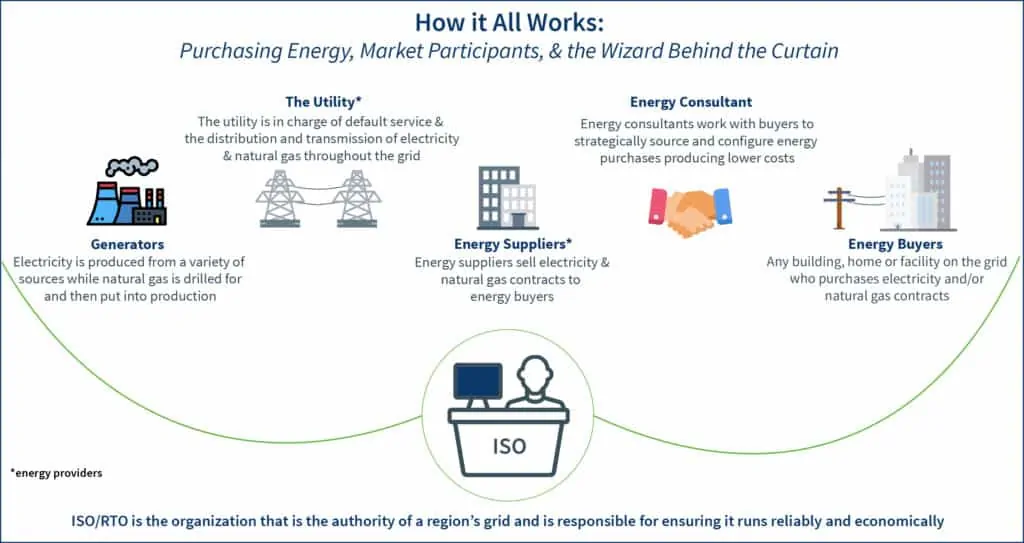 Diagram that depicts the components of the electricity grid, market participants, their roles in delivering reliable electricity, and the responsibilities of the ISO