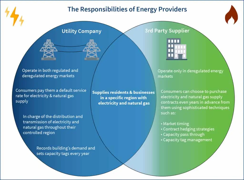 A ven diagram comparing utility companies and energy suppliers