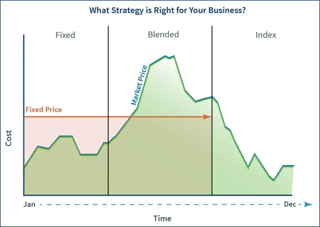 Graph depicting the difference between fixed, index and blended purchasing strategies