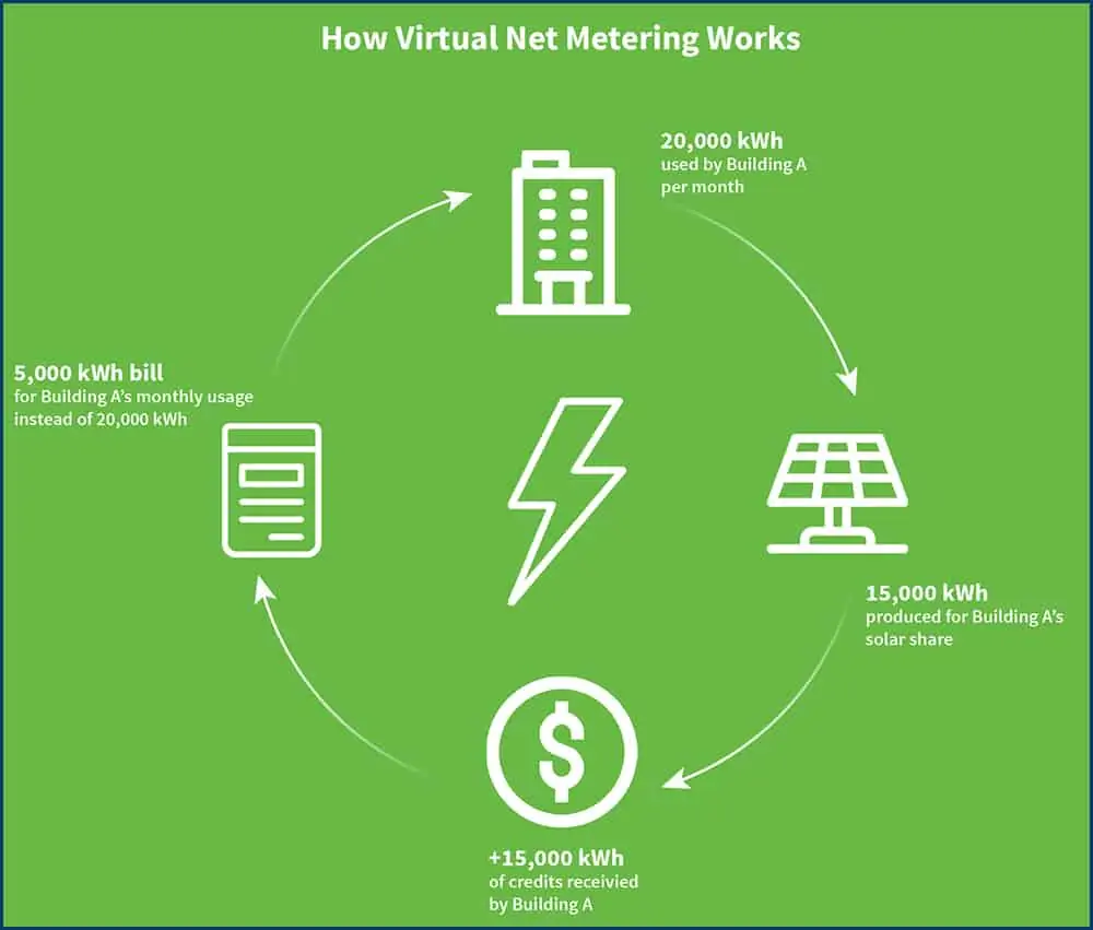 A diagram showing how virtual net metering works